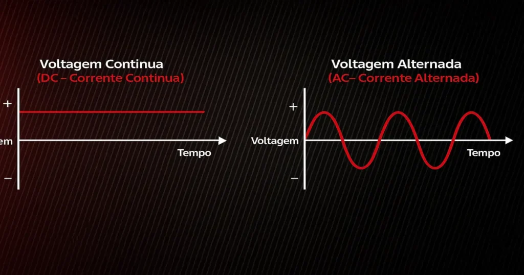 Corrente contínua e corrente alternada.
