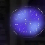 Grandezas elétricas. O que são, quais são e como se relacionam nos circuitos.