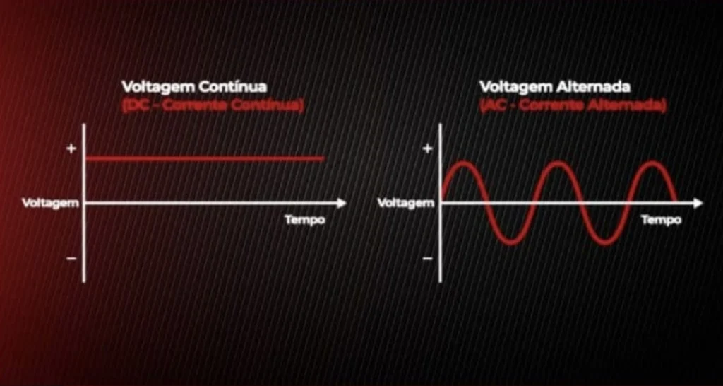 corrente alternada e corrente contínua
